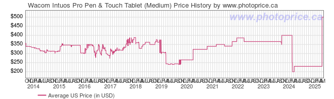 US Price History Graph for Wacom Intuos Pro Pen & Touch Tablet (Medium)