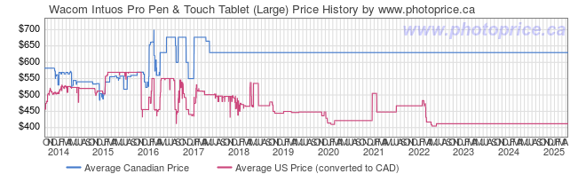 Price History Graph for Wacom Intuos Pro Pen & Touch Tablet (Large)