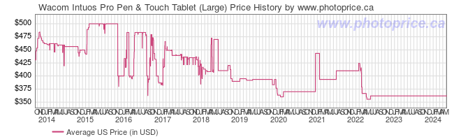US Price History Graph for Wacom Intuos Pro Pen & Touch Tablet (Large)