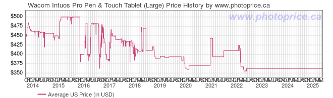 US Price History Graph for Wacom Intuos Pro Pen & Touch Tablet (Large)