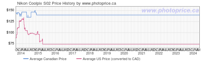 Price History Graph for Nikon Coolpix S02