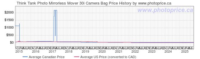 Price History Graph for Think Tank Mirrorless Mover 30i Camera Bag