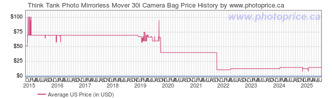 US Price History Graph for Think Tank Mirrorless Mover 30i Camera Bag
