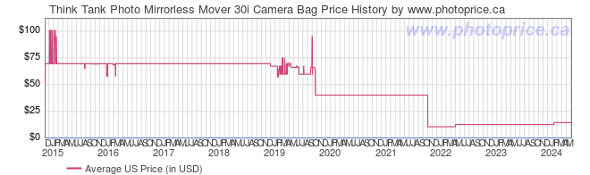 US Price History Graph for Think Tank Photo Mirrorless Mover 30i Camera Bag