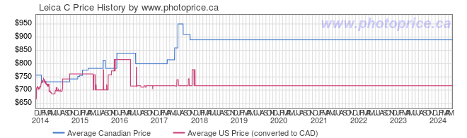 Price History Graph for Leica C