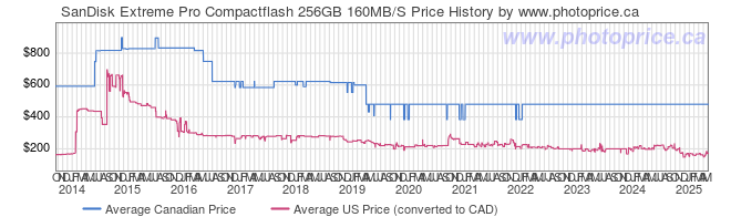 Price History Graph for SanDisk Extreme Pro Compactflash 256GB 160MB/S