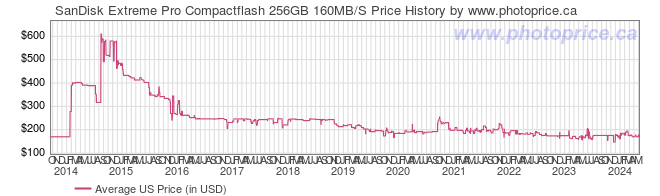 US Price History Graph for SanDisk Extreme Pro Compactflash 256GB 160MB/S