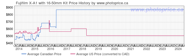 Price History Graph for Fujifilm X-A1 with 16-50mm Kit