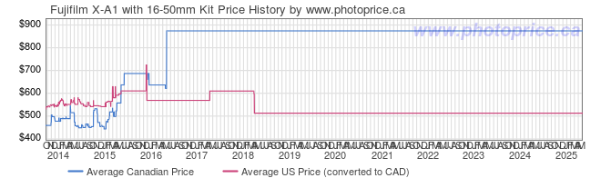 Price History Graph for Fujifilm X-A1 with 16-50mm Kit