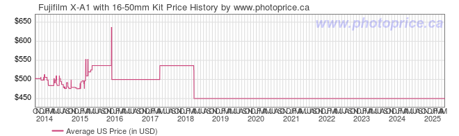 US Price History Graph for Fujifilm X-A1 with 16-50mm Kit