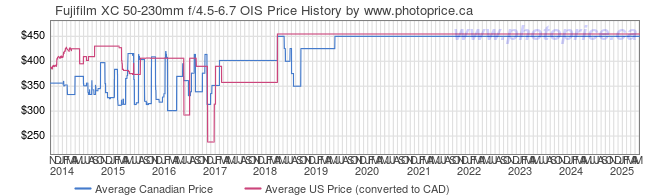 Price History Graph for Fujifilm XC 50-230mm f/4.5-6.7 OIS