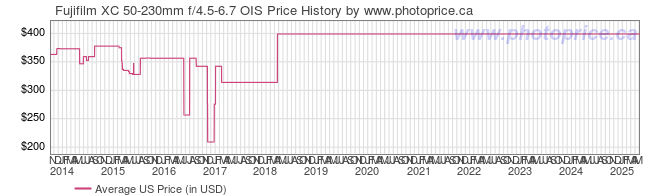 US Price History Graph for Fujifilm XC 50-230mm f/4.5-6.7 OIS