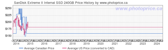 Price History Graph for SanDisk Extreme II Internal SSD 240GB