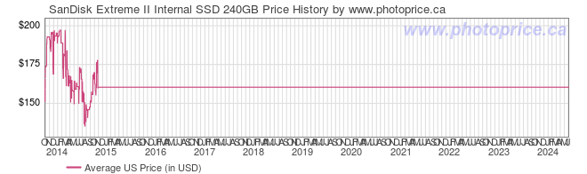US Price History Graph for SanDisk Extreme II Internal SSD 240GB