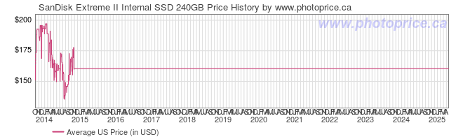 US Price History Graph for SanDisk Extreme II Internal SSD 240GB