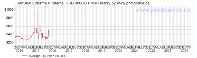 US Price History Graph for SanDisk Extreme II Internal SSD 480GB