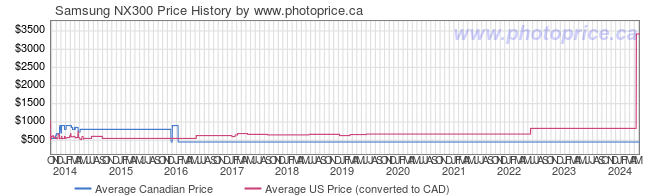 Price History Graph for Samsung NX300
