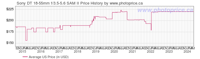 US Price History Graph for Sony DT 18-55mm f/3.5-5.6 SAM II