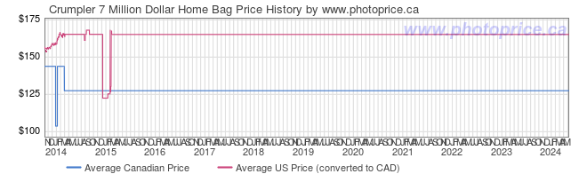 Price History Graph for Crumpler 7 Million Dollar Home Bag