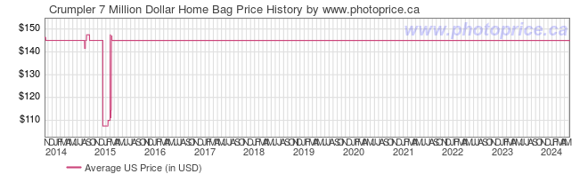 US Price History Graph for Crumpler 7 Million Dollar Home Bag