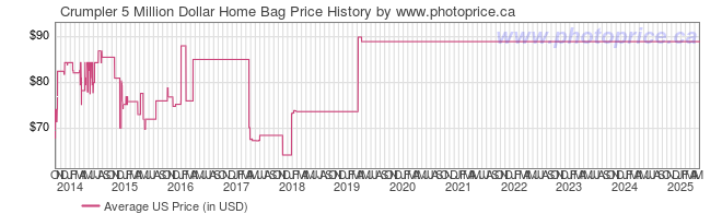 US Price History Graph for Crumpler 5 Million Dollar Home Bag