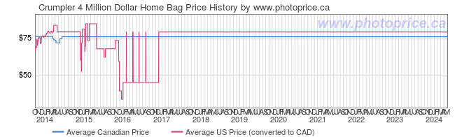 Price History Graph for Crumpler 4 Million Dollar Home Bag
