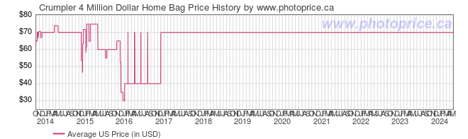 US Price History Graph for Crumpler 4 Million Dollar Home Bag