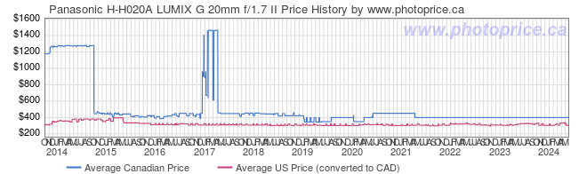 Price History Graph for Panasonic H-H020A LUMIX G 20mm f/1.7 II