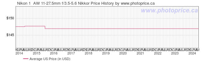 US Price History Graph for Nikon 1  AW 11-27.5mm f/3.5-5.6 Nikkor