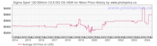 US Price History Graph for Sigma Sport 120-300mm f/2.8 DG OS HSM for Nikon