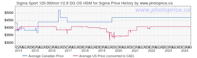 Price History Graph for Sigma Sport 120-300mm f/2.8 DG OS HSM for Sigma