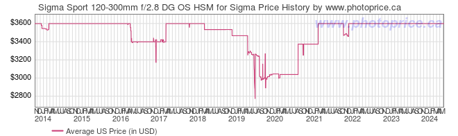 US Price History Graph for Sigma Sport 120-300mm f/2.8 DG OS HSM for Sigma