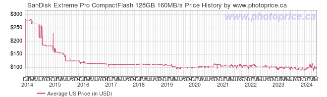 US Price History Graph for SanDisk Extreme Pro CompactFlash 128GB 160MB/s