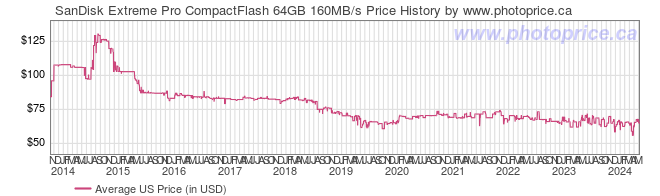 US Price History Graph for SanDisk Extreme Pro CompactFlash 64GB 160MB/s
