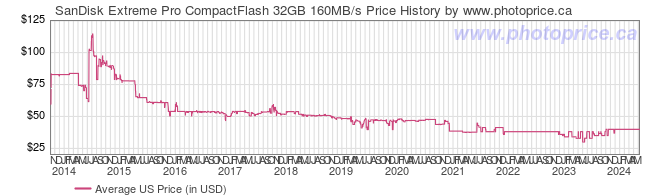 US Price History Graph for SanDisk Extreme Pro CompactFlash 32GB 160MB/s