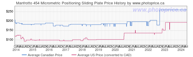 Price History Graph for Manfrotto 454 Micrometric Positioning Sliding Plate