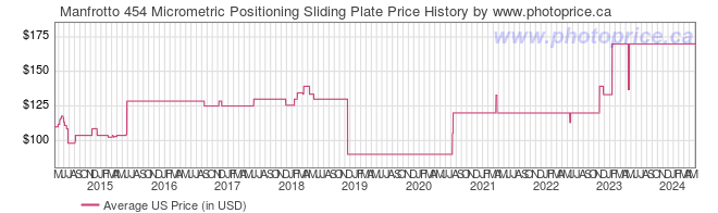 US Price History Graph for Manfrotto 454 Micrometric Positioning Sliding Plate