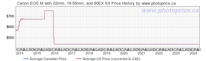 Price History Graph for Canon EOS M with 22mm, 18-55mm, and 90EX Kit