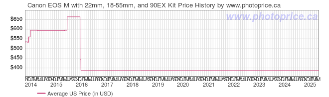 US Price History Graph for Canon EOS M with 22mm, 18-55mm, and 90EX Kit