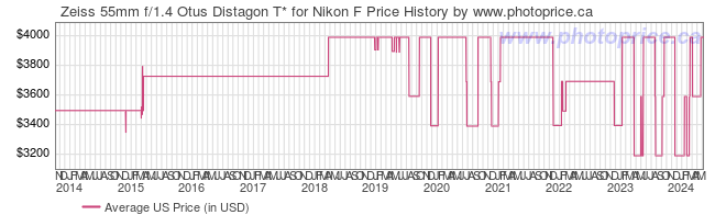 US Price History Graph for Zeiss 55mm f/1.4 Otus Distagon T* for Nikon F