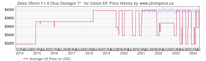 US Price History Graph for Zeiss 55mm f/1.4 Otus Distagon T*  for Canon EF