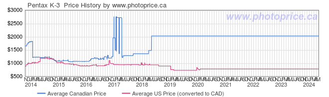 Price History Graph for Pentax K-3 
