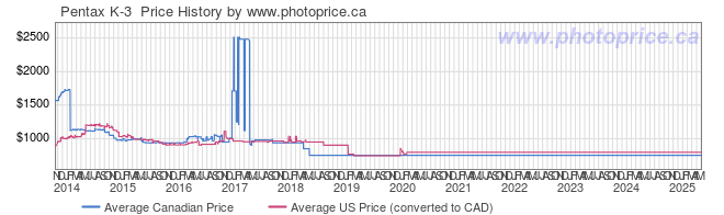 Price History Graph for Pentax K-3 