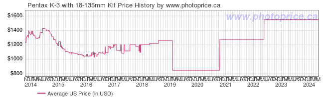 US Price History Graph for Pentax K-3 with 18-135mm Kit