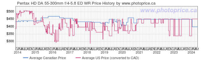 Price History Graph for Pentax HD DA 55-300mm f/4-5.8 ED WR