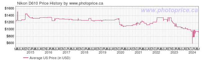 US Price History Graph for Nikon D610