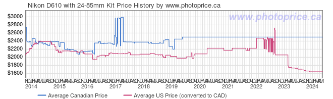 Price History Graph for Nikon D610 with 24-85mm Kit