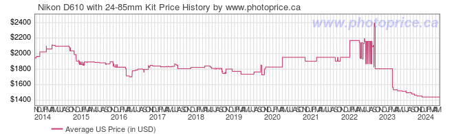 US Price History Graph for Nikon D610 with 24-85mm Kit