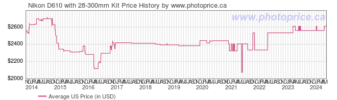 US Price History Graph for Nikon D610 with 28-300mm Kit