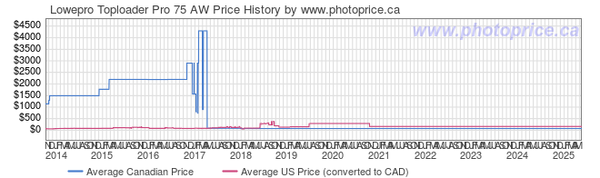 Price History Graph for Lowepro Toploader Pro 75 AW